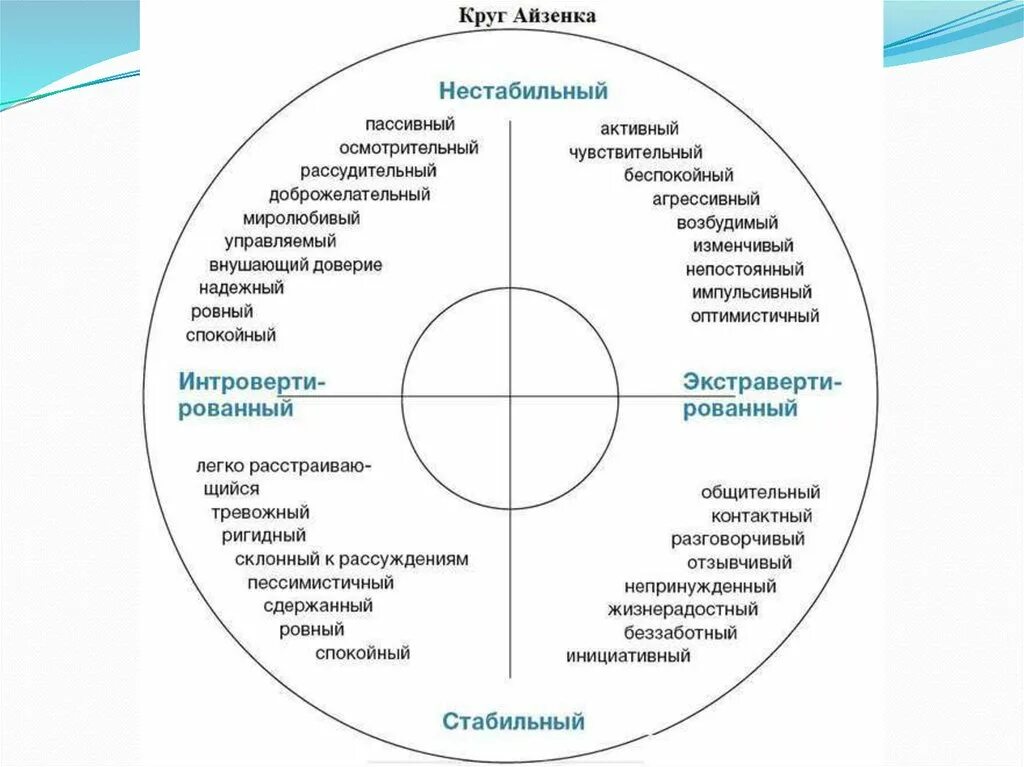 Круг личности Айзенка. Методика Ганса Айзенка. Типы темперамента круг Айзенка. Опросник личности Айзенка. Методика тип темперамента айзенка