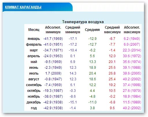 2012 апрель сколько лет. Средняя температура месяцев. Средняя температура января. Таблица средняя температура по месяцам за год. Средняя температура в Москве по месяцам.