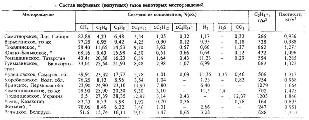 Содержание газа в нефти. Состав газа в месторождениях России. Природный ГАЗ хим состав. – Состав природных газов некоторых месторождений. Химический состав газов месторождения.