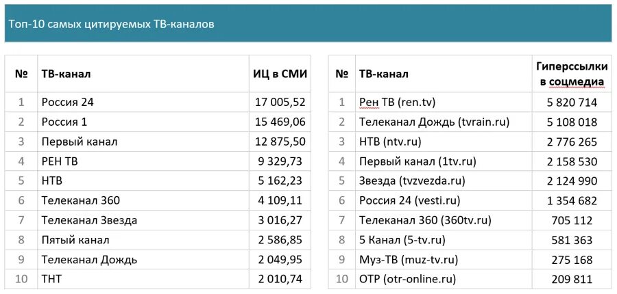 ТВ каналы. Сетка вещания телеканалов. Россия 1 Телеканал 1. Канал Россия 1 программа.