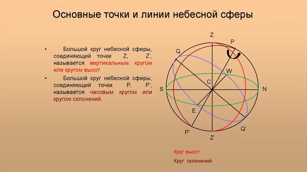 Первая основная точка. Основные точки небесной сферы. Основные точки линии и круги небесной сферы. Небесная сфера основные точки и линии. Небесная сфера основные точки и линии небесной сферы.