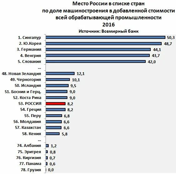 Страны производители машиностроения. Крупнейший производитель продукции машиностроения. Крупнейшие страны машиностроения. Топ стран по машиностроению.