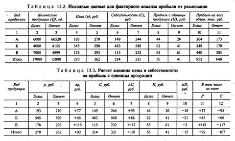 Анализ себестоимости реализованной продукции