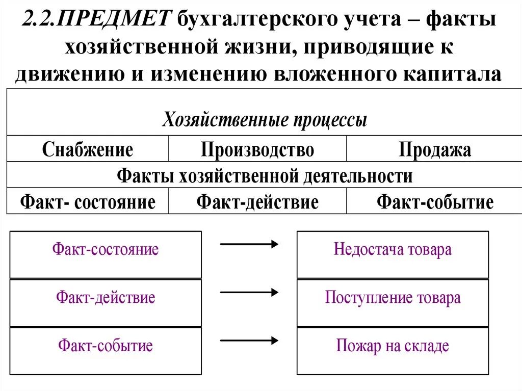 Основные изменения в бухгалтерском учете. Факты хоз жизни в бухгалтерском учете. Фактыхозяйственноц жизни. Факты хозяйственной жизни. Предмет бухгалтерского учета.