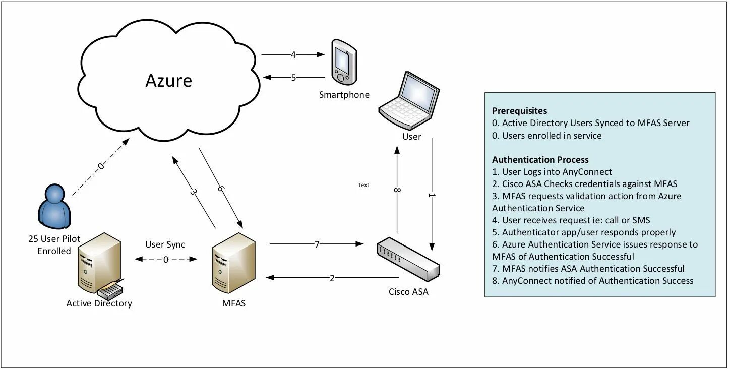 Authentication connected. Схема авторизации и аутентификации в Active Directory. Двухфакторная аутентификация схема. Многофакторная аутентификация. Многофакторная аутентификация схема.