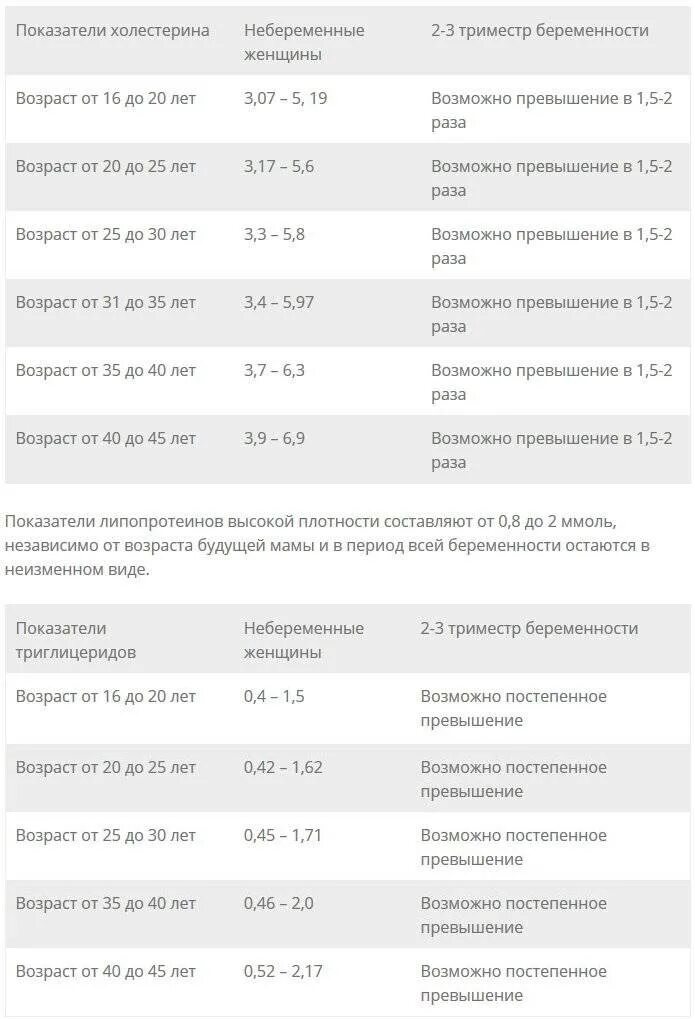 Холестерин норма у беременных в 3 триместре. Норма сахара в крови у беременной в 3 триместре. Уровень холестерина при беременности 2 триместр. Холестерин норма у женщин беременных 3 триместр. Сахар у беременных норма 1