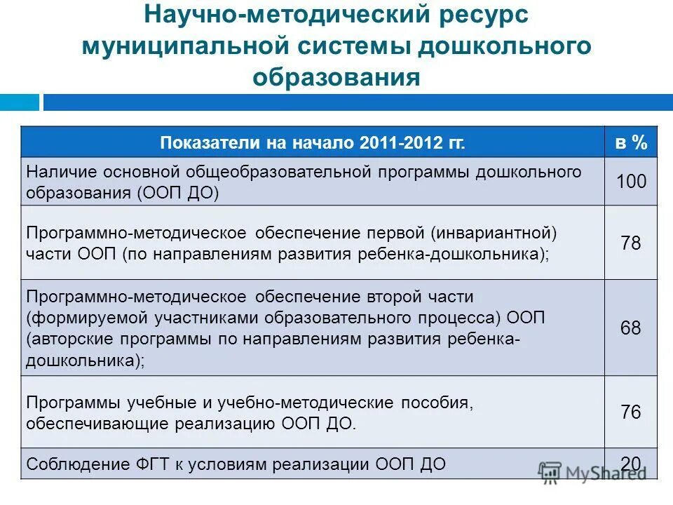 Программно методическое обеспечение дошкольного образования. Программное обеспечение доу в организации. Программно методическое обеспечение доу. Научно-методические ресурсы. 3 программно-методическое обеспечение дошкольного образования.