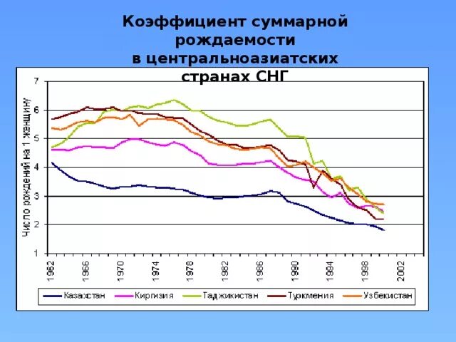 Невысокие показатели рождаемости