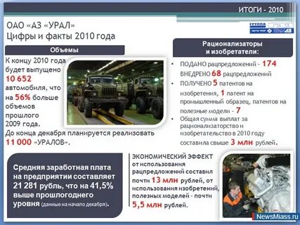 Урал цифры