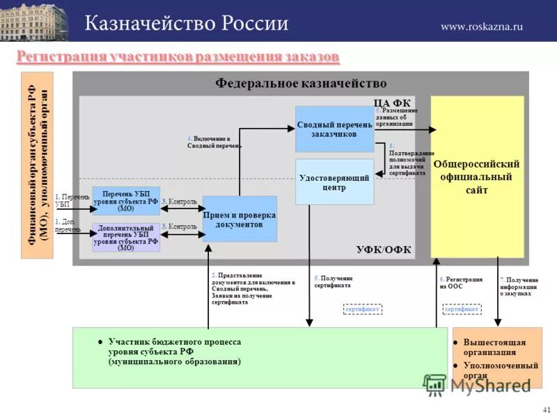 Бюджетное учреждение казначейство