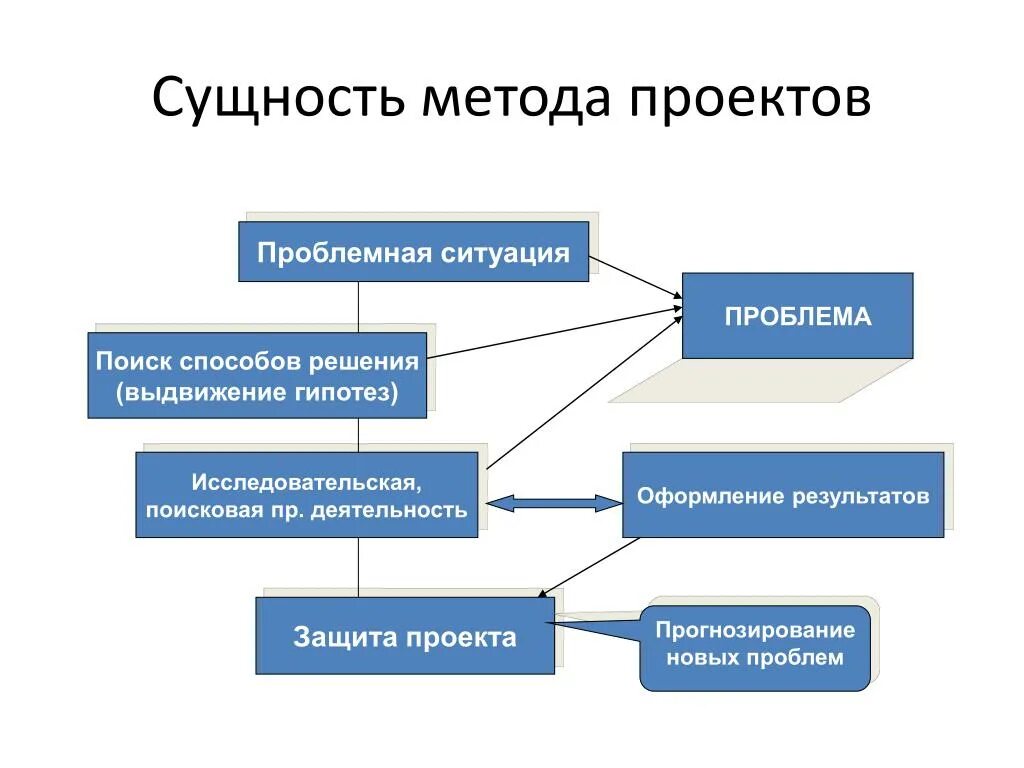 Суть проектного метода обучения. Сущность проекта. Сущность метода проектов. Сущность методов проекта. Методы и подходы проекта.