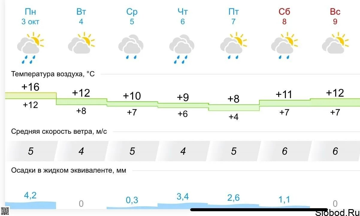 Погода на 10 дней заводоуковске точный прогноз. Прогноз погоды. Погода с 1 по 10 октября. Прогноз погоды Слободской Кировская область. Температура на завтра Вахруши.