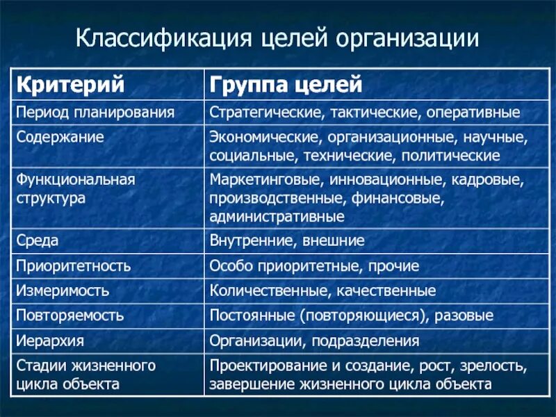 Классификация целей организации. Критерии классификации целей. Классификация целей предприятия. Критерии классификации целей организации. Какие могут быть цели организации