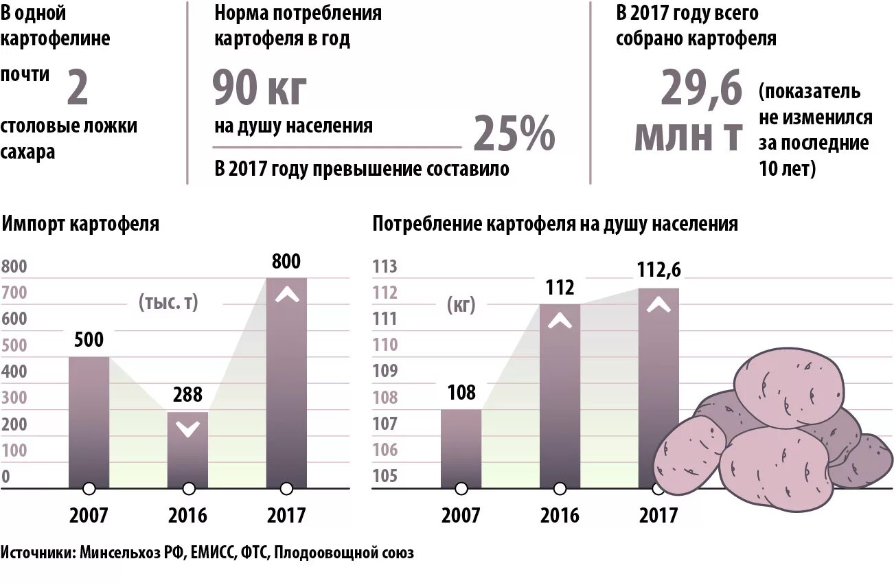 Среднее потребление картофеля в России 2020. Потребление картофеля в России по годам. Картошка потребление в России. Потребление картошки на душу населения.