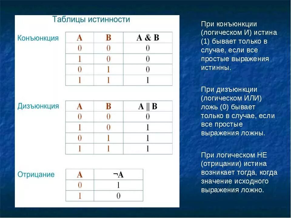 Логическая конъюнкция и дизъюнкция. Таблица истинности конъюнкции. Таблица истинности конъюнкции и дизъюнкции и отрицания. Истина и ложь в информатике. Таблица истинности операции конъюнкция