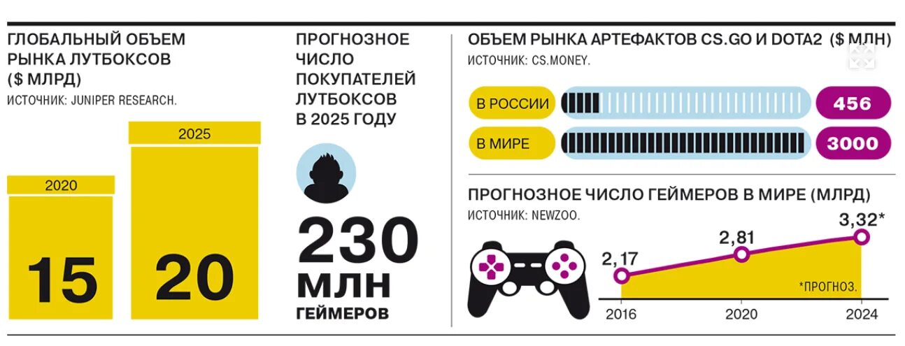 24 год что ожидать. Объём рынка видеоигр в 2022 году. Объем рынка видеоигр в мире 1970 год. Развитие видеоигрового рынка в России.