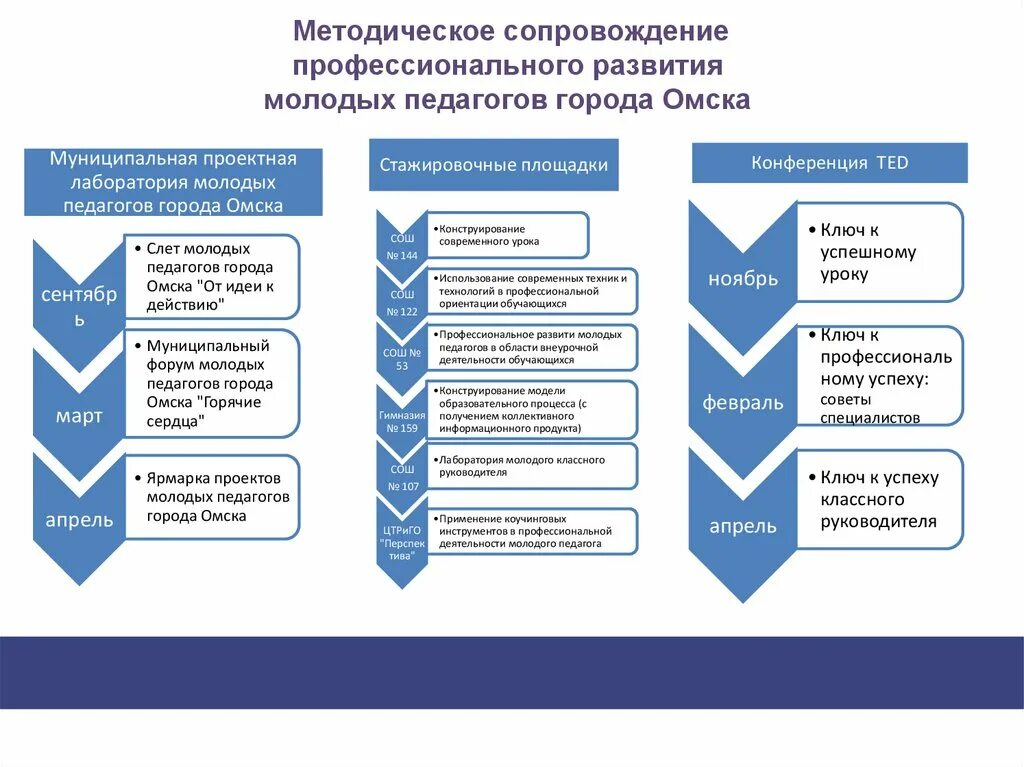 Формы методического сопровождения молодых педагогов. Модель методического сопровождения педагогов. Методическое сопровождение профессиональной деятельности педагога. Дорожная карта педагога.