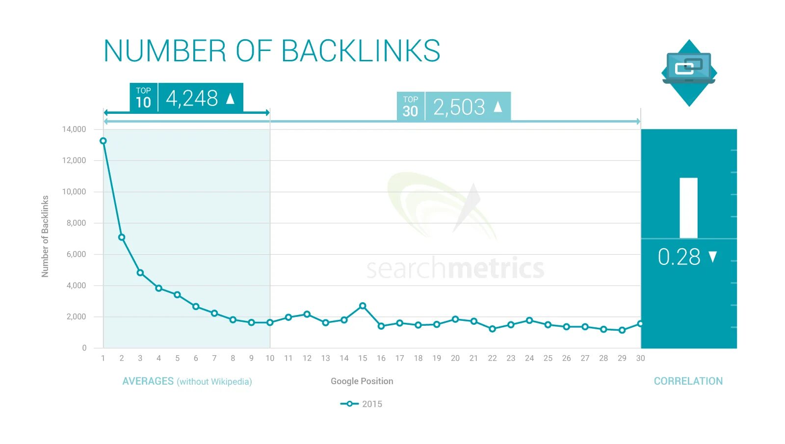 Количество ссылок на сайт. Количество обратных ссылок (backlinks). Links Top 100.