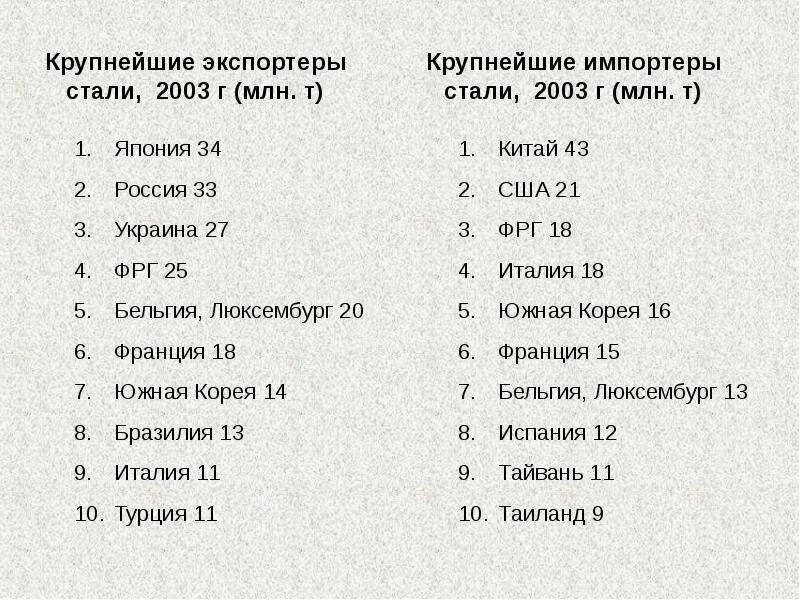 Ведущие экспортеры цветных металлов. Главные страны экспорта и импорта черной металлургии. Импортеры черной металлургии в мире. Главные страны импорта черной металлургии. Крупнейшие импортеры стали.