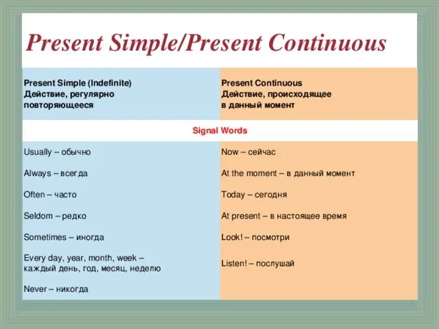 Present continuous просто. Present simple present Continuous в чем отличие. Present simple vs present Continuous таблица. Present simple present Continuous таблица. Present simple и present континиус отличия.