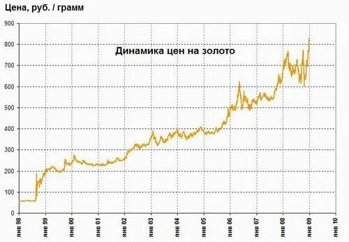 300 грамм в рублях. Рост золота за последние 10 лет график. Динамика роста золота с 2000 года в рублях. График динамики золота за 5 лет. График роста золота за 10 лет.