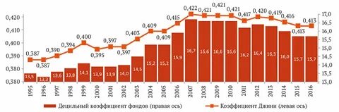 Децильный коэффициент дифференциации доходов населения