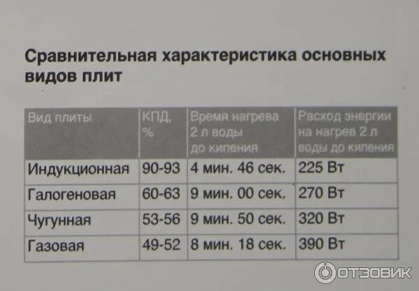 Сколько потребляет электрическая плитка. Электрическая плита и индукционная Потребляемая мощность. Расход электроэнергии индукционной плиты и электрической. Какая мощность у индукционной плиты. Потребление индукционной плиты КВТ.