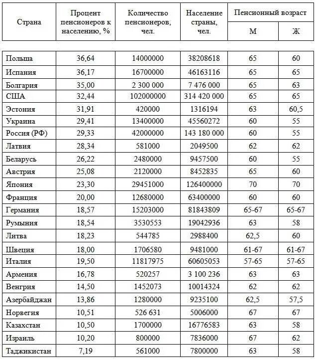 Возраст совершеннолетия в разных странах. Пенсионный возраст в мире таблица по странам. возраст пенсии в мире таблица. пенсионный возраст в мире таблица. пенсионный возраст в странах мира таблица.