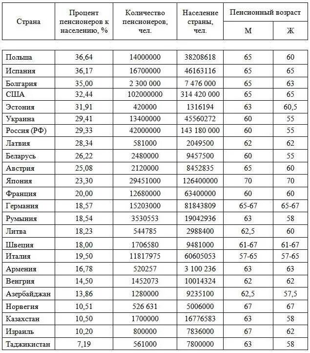 Пенсионный Возраст в Европе таблица. Возраст пенсии в мире таблица. Пенсионный Возраст в мире таблица 2020. Пенсионный Возраст в мире таблица 2023.