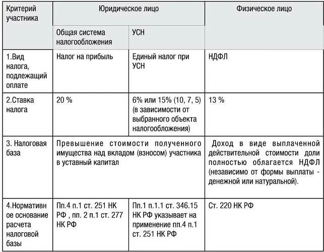 Ооо осно ндс. Налоги выплачиваемые физическими и юридическими лицами. Какие налоги платят юридические лица. Какие налоги уплачивают физические лица. Какие налоги выплачивают юридические лица.