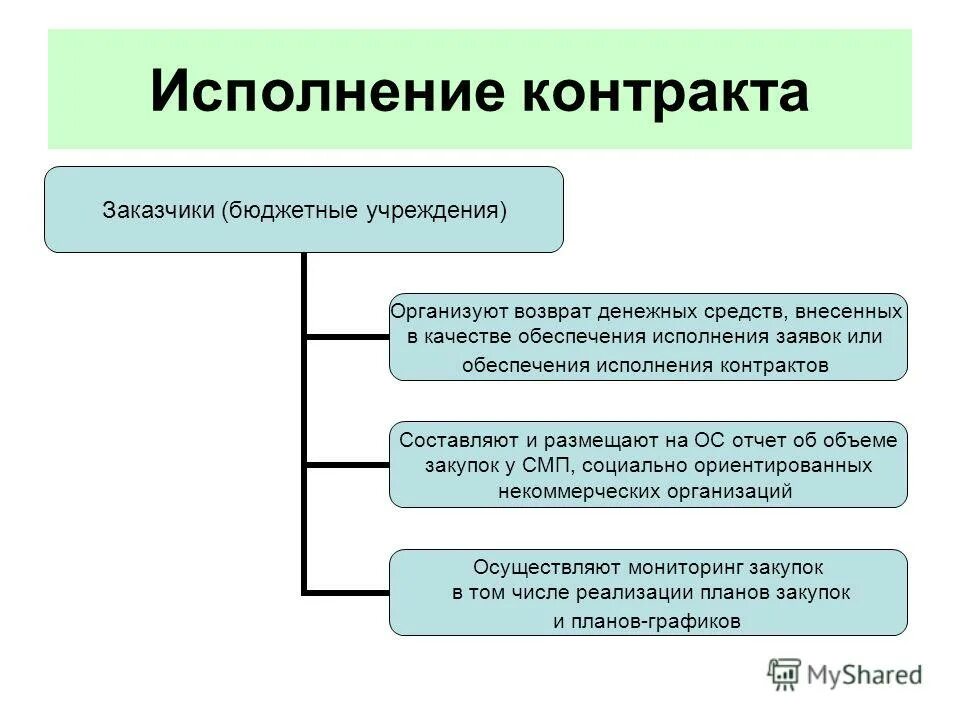 Обеспечение контракта бюджетным учреждением