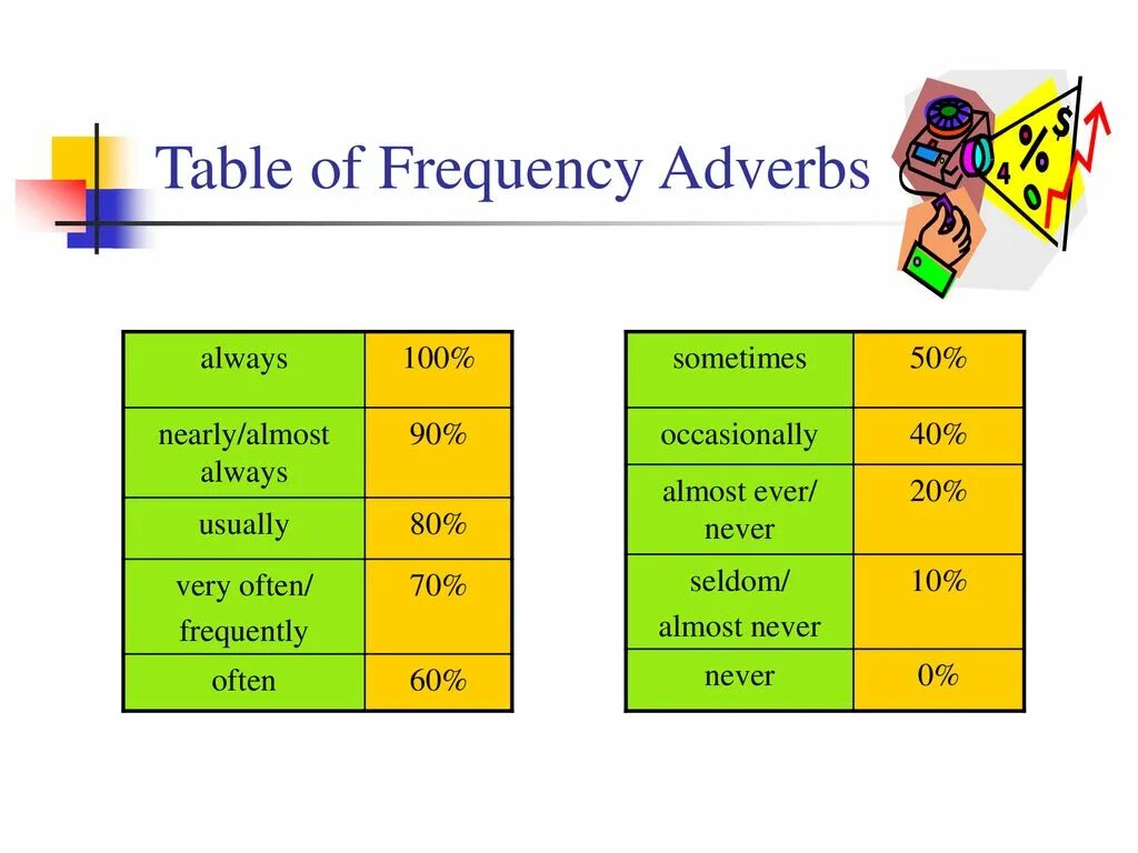 Always often usually sometimes never таблица. Adverbs of Frequency схема. Наречия частотности. Adverbs of Frequency таблица.