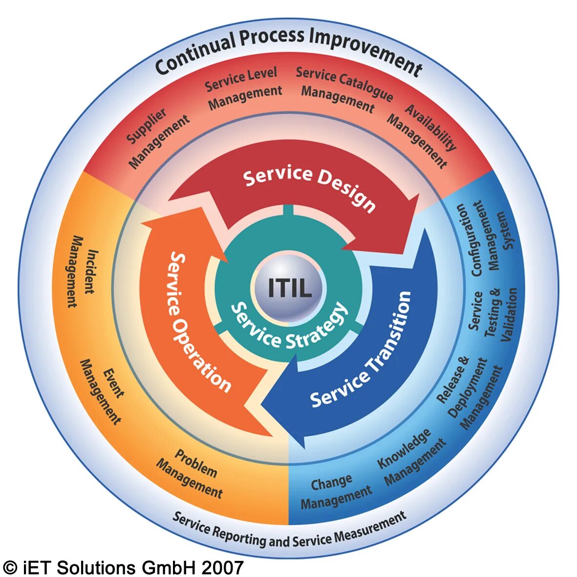 Схема ITIL v3. ITIL 4 схема процессов. ITIL 3 методология. Сервисная модель ITSM/ITIL. Управления качеством сервиса