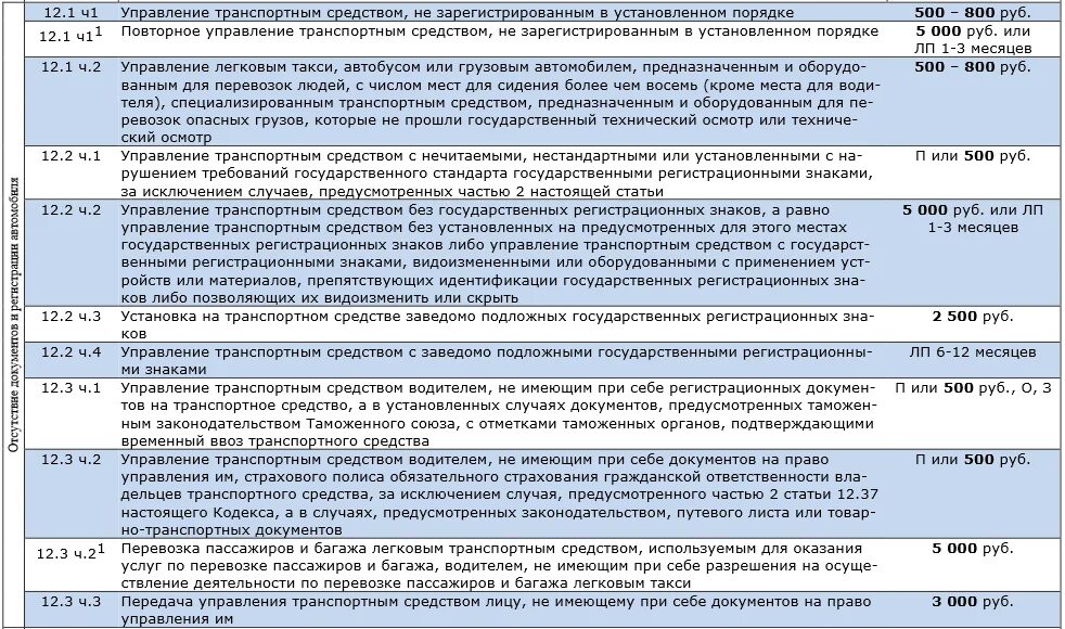 Тс нарушение правил. Таблица нарушений ПДД. Штраф за управление прицепом без категории. Таблица штрафов автомобилей. Таблица штрафов для грузовых авто.