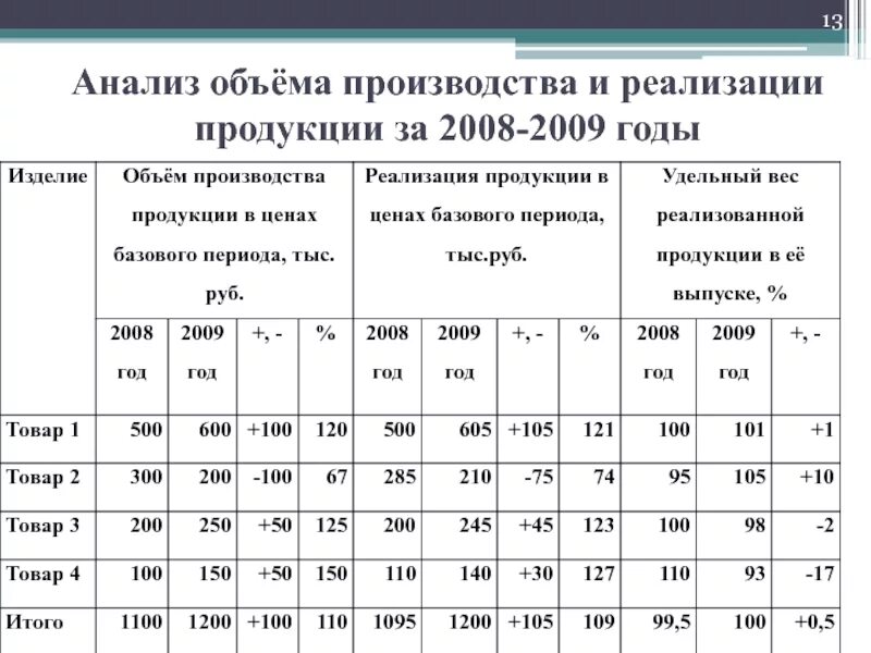 Пример объема производства. Таблица показатели анализа производства и реализации продукции. Анализ динамики реализации продукции таблица. Анализ объема производства и реализации продукции. Анализ объема производства и реализации продукции за 2008 2009.