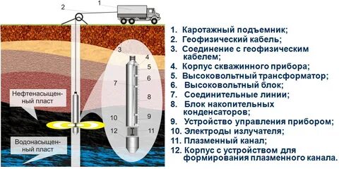 Воздействие на пласт