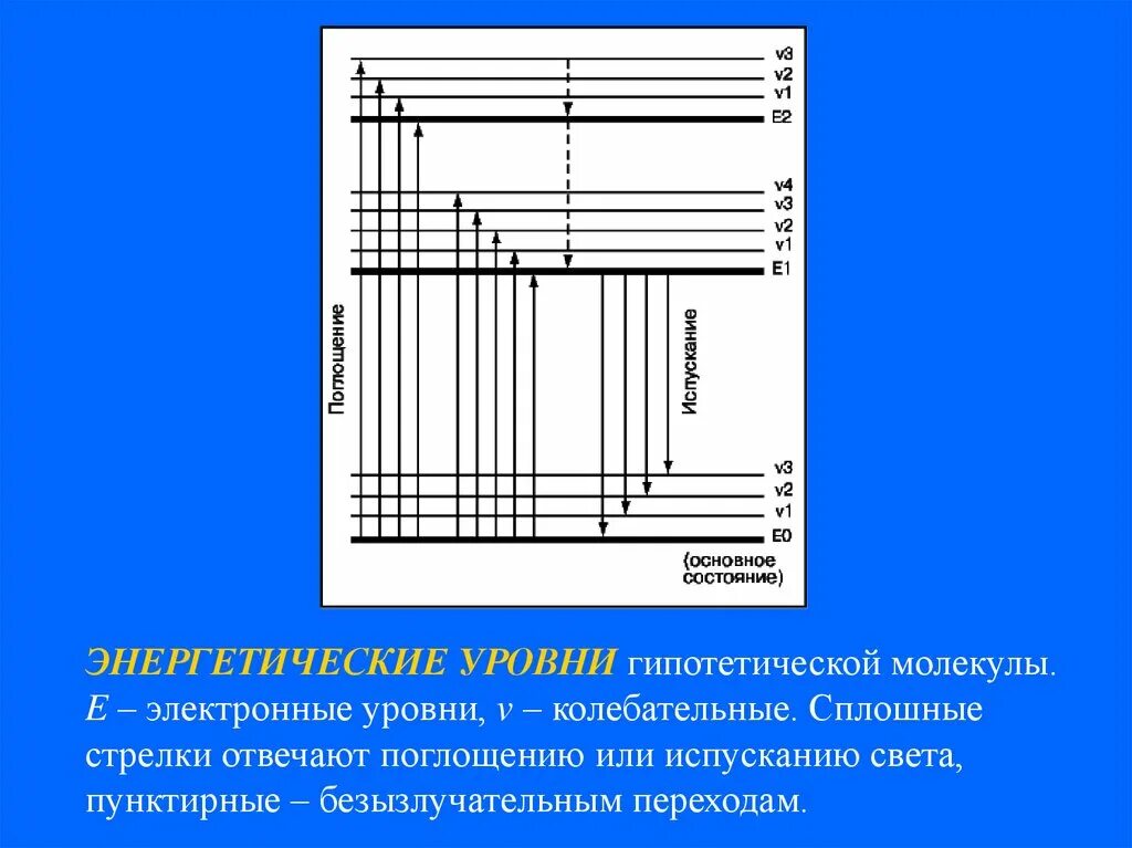 Схема энергетических электронных уровней Химия 10-11 класс (20 табл. 98х68 см) Пособия на печатной основе Учебно-лаборато