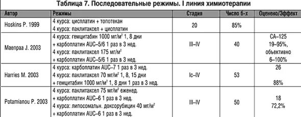Карбоплатин побочный эффект. Паклитаксел схема химиотерапии. химиотерапия паклитаксел и карбоплатин схема. folfox 4 схема химиотерапии. паклитаксел схема химиотерапии при рмж.