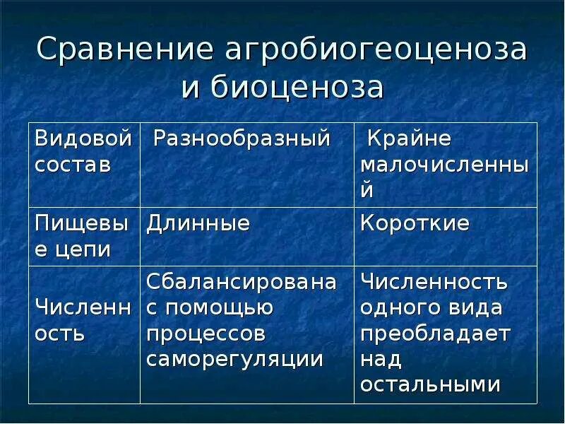 Агроценоз таблица. Сравнение биогеоценоза и агроценоза. Сравнительная характеристика биоценоза и агроценоза. Сравнение агроценоза и биоценоза таблица. Сходства и различия биогеоценоза и агроценоза.