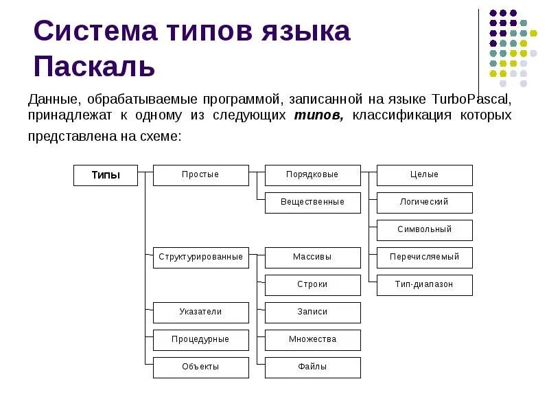 Дайте классификацию типов данных. Типы данных pascal. типы данных в яз паскаль. типы данных в языке паскаль схема. типы данных паскаль схема.