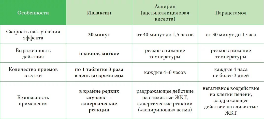 Аспирин Продолжительность действия. Аспирин Длительность действия. Парацетамол и аспирин разница. Через сколько действует аспирин от температуры.