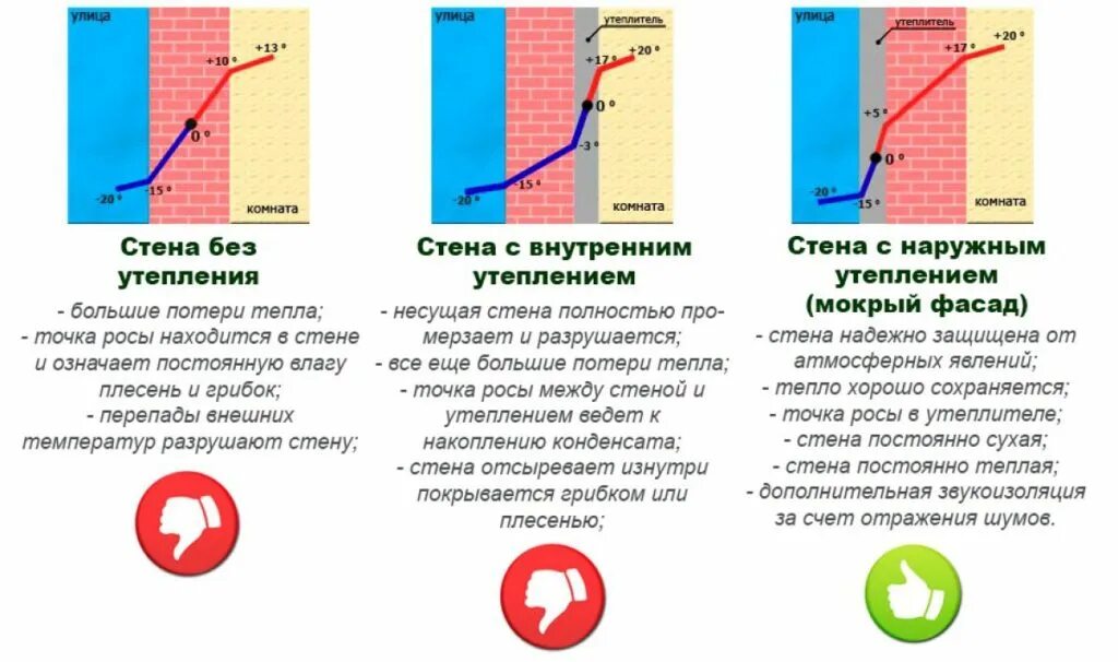 Внутренний перепад температуры воздуха. Точка росы стена утепленная внутри. Утепление стен снаружи точка росы. Точка росы при утеплении стен снаружи пенопластом. Точка росы в стенах с утеплителем.