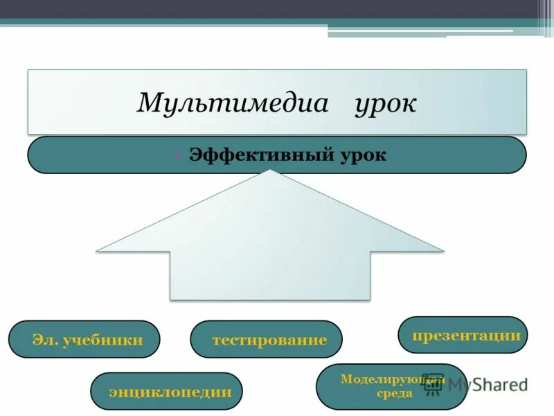 Мультимедиа урок 7 класс информатика. Эффективный урок. мультимедиа на уроке.