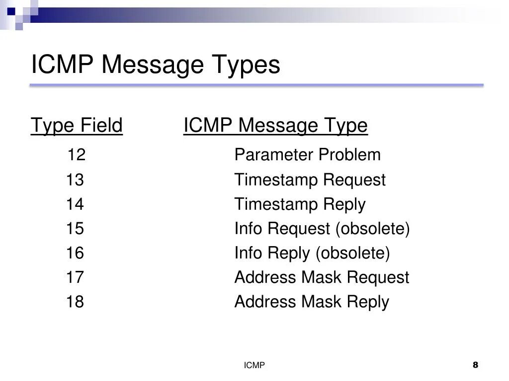 ICMP сообщения. Типы ICMP сообщений. ICMP пакет. ICMP запрос. Type your message