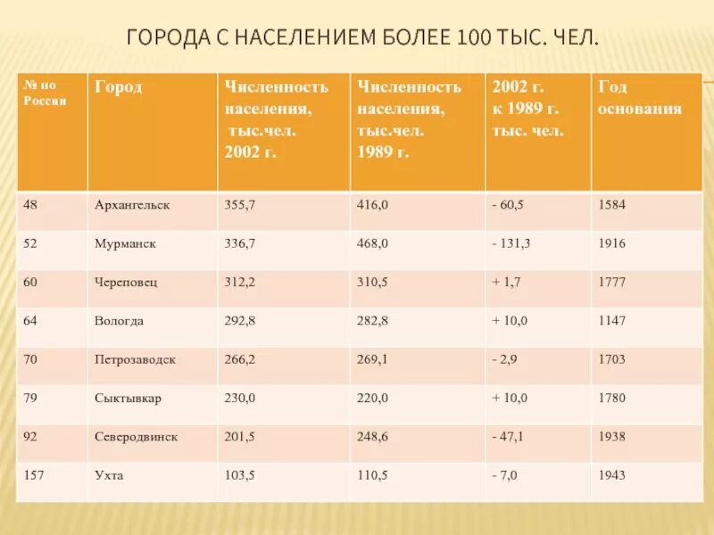 Численность населения сел. Численность сев. Страны с наибольшей долей городского населения. Какие народы проживают в красноярском крае. Количество населения самары.