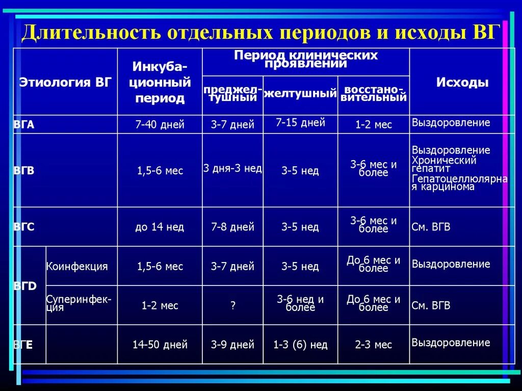 Периодов длившихся. Клинические периоды вирусных гепатитов. Периоды острого вирусного гепатита. Вирусный гепатит а желтушный период. Длительность желтушного периода при гепатите а.