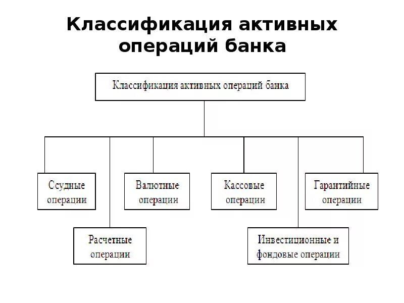 Классификация активных операций банка. Классификация активных и пассивных операций. Структура активных операций коммерческого банка. Классификация активных и пассивных операций банка.