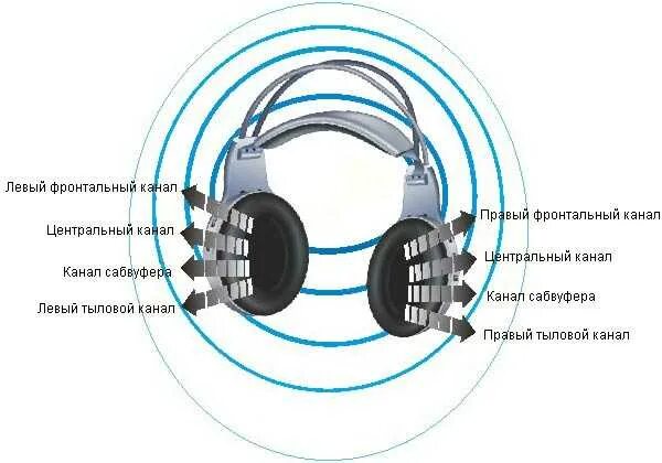 Левый канал звук. Наушники BBK Ep-5100s 5.1-канальные. 7.1 Аудиосистема схема наушники. 7.1 Наушники схема. BBK наушники 5.1.