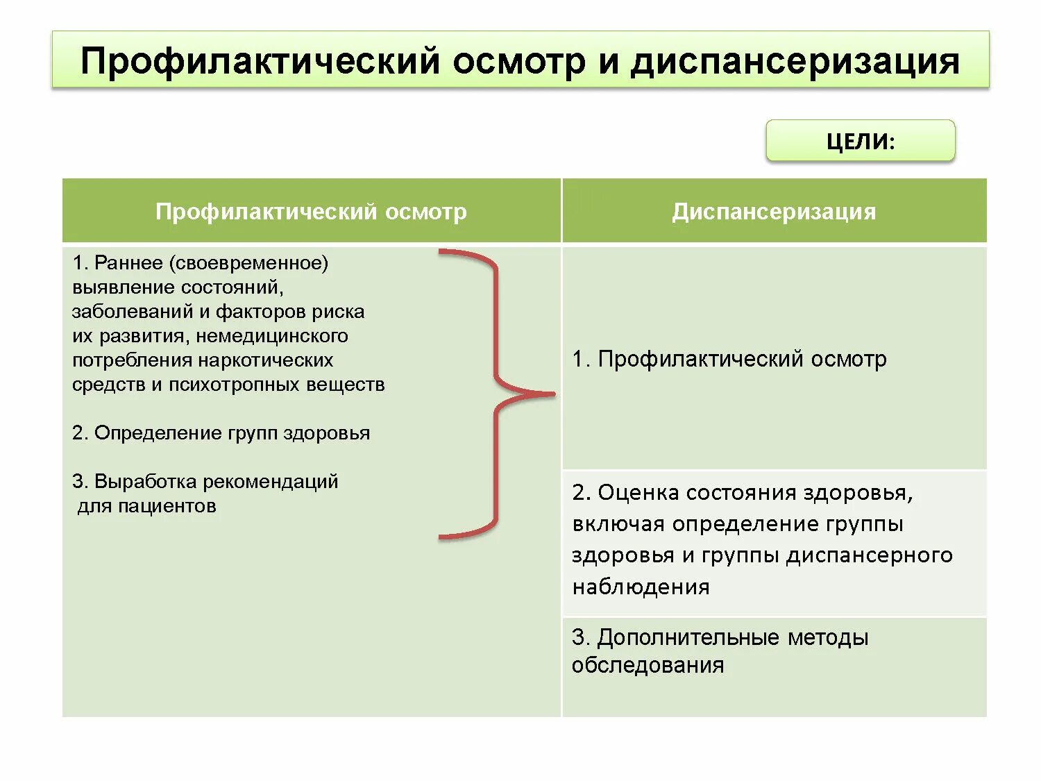 Чем отличается медицинский осмотр от диспансеризации. Цели профилактического медицинского осмотра. профилактические медицинские осмотры населения. цель диспансеризации и профилактических осмотров. методы обследования профилактического осмотра.