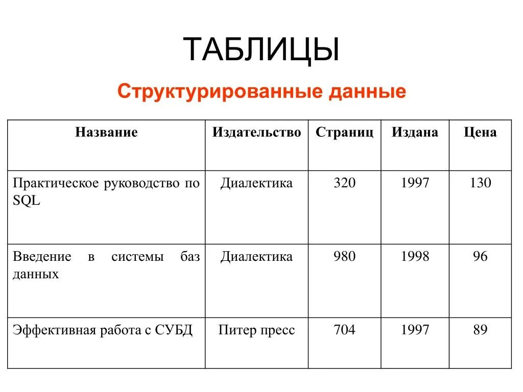 Пример структурированных данных. Структурирование информации. Структурированная таблица. Методы структурирования данных. Виды структурированных данных